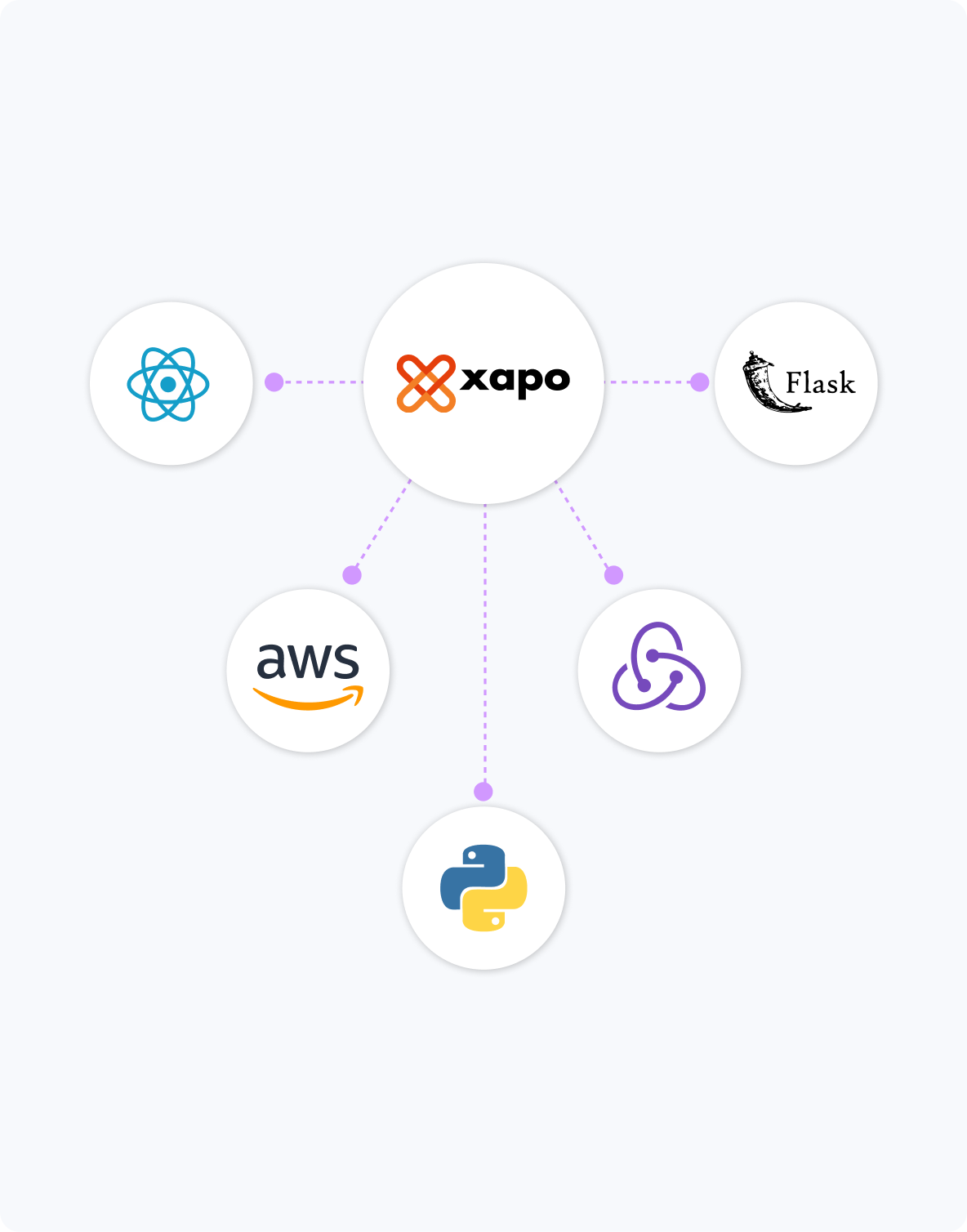 Modular FinTech engine: React, Redux, Python, Flask, and AWS