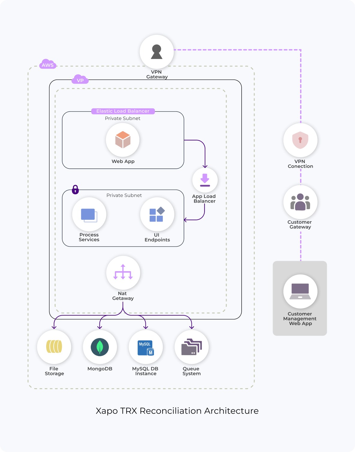 Xapo transaction reconciliation architecture on AWS